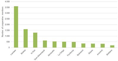 Are agroecological cooperative supermarkets an alternative for scaling sustainable food?